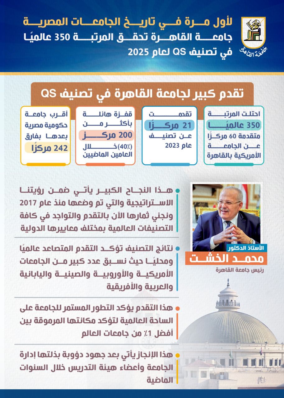 د. الخشت لقناة MBC :  جامعة القاهرة ضمن أفضل 1% من جامعات العالم من بين30 ألف جامعة عالمية وبها 6 تخصصات ضمن أفضل 100 جامعة عالمية