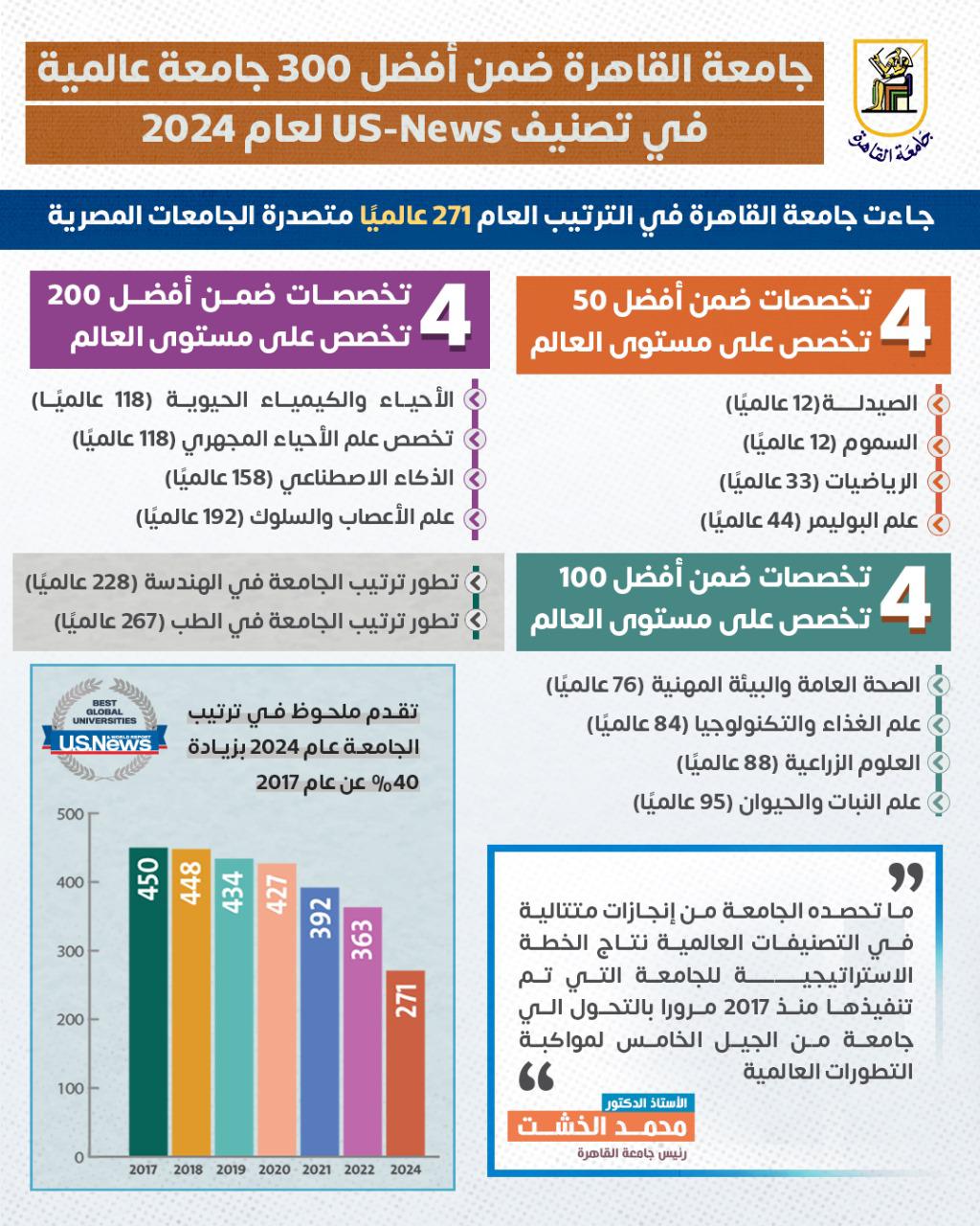 د. الخشت: جامعة القاهرة اخترقت حاجز أفضل 15 جامعة في العالم في تخصصين مهمين وهما الصيدلة والسموم في تصنيف US NEWS