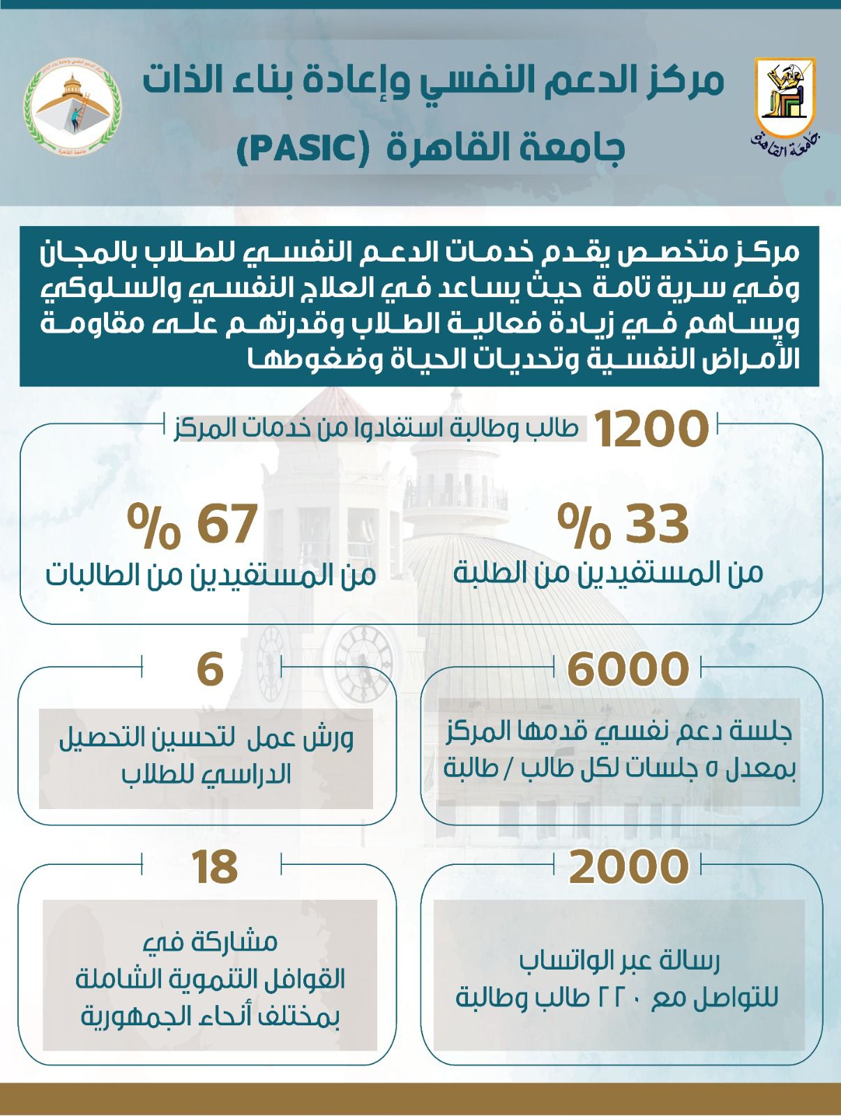 فى تقرير أمام د. محمد سامى عبد الصادق : جامعة القاهرة تواصل جهودها في دعم الصحة النفسية وإعادة بناء الذات للطلاب.